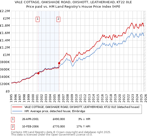 VALE COTTAGE, OAKSHADE ROAD, OXSHOTT, LEATHERHEAD, KT22 0LE: Price paid vs HM Land Registry's House Price Index