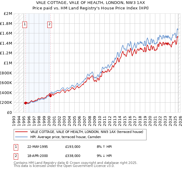 VALE COTTAGE, VALE OF HEALTH, LONDON, NW3 1AX: Price paid vs HM Land Registry's House Price Index