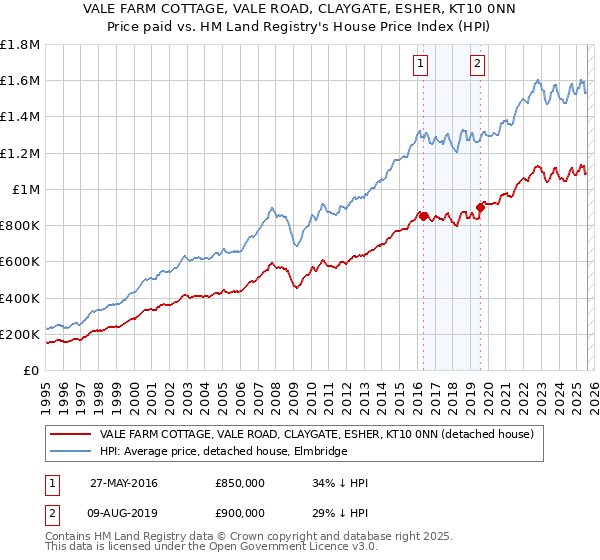VALE FARM COTTAGE, VALE ROAD, CLAYGATE, ESHER, KT10 0NN: Price paid vs HM Land Registry's House Price Index