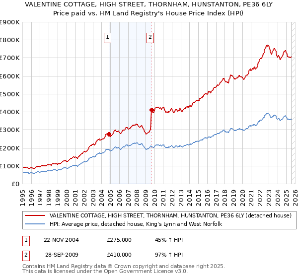 VALENTINE COTTAGE, HIGH STREET, THORNHAM, HUNSTANTON, PE36 6LY: Price paid vs HM Land Registry's House Price Index