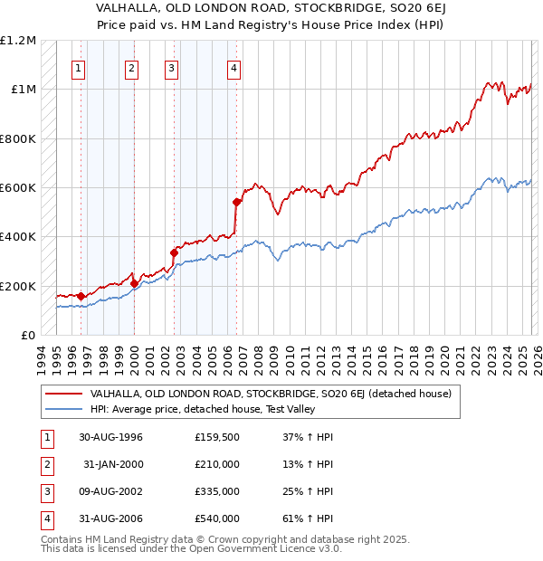 VALHALLA, OLD LONDON ROAD, STOCKBRIDGE, SO20 6EJ: Price paid vs HM Land Registry's House Price Index