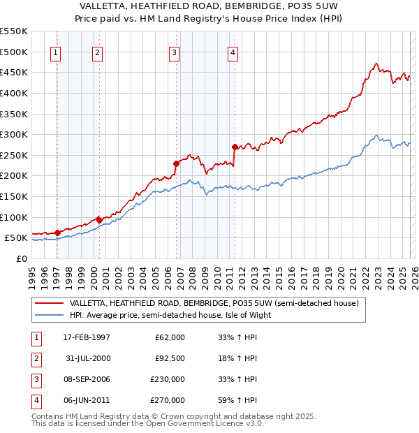VALLETTA, HEATHFIELD ROAD, BEMBRIDGE, PO35 5UW: Price paid vs HM Land Registry's House Price Index
