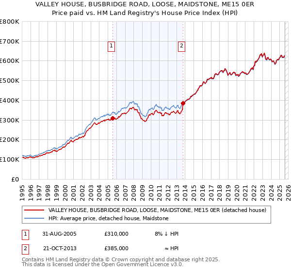 VALLEY HOUSE, BUSBRIDGE ROAD, LOOSE, MAIDSTONE, ME15 0ER: Price paid vs HM Land Registry's House Price Index