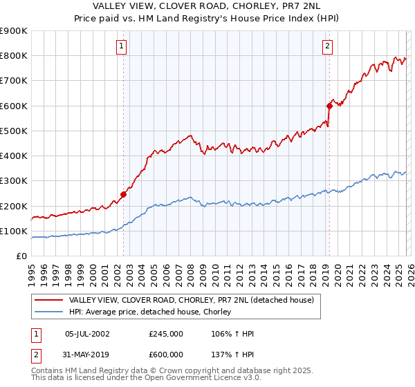 VALLEY VIEW, CLOVER ROAD, CHORLEY, PR7 2NL: Price paid vs HM Land Registry's House Price Index