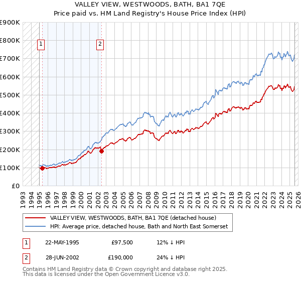 VALLEY VIEW, WESTWOODS, BATH, BA1 7QE: Price paid vs HM Land Registry's House Price Index
