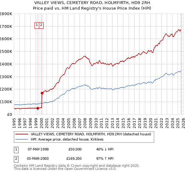 VALLEY VIEWS, CEMETERY ROAD, HOLMFIRTH, HD9 2RH: Price paid vs HM Land Registry's House Price Index