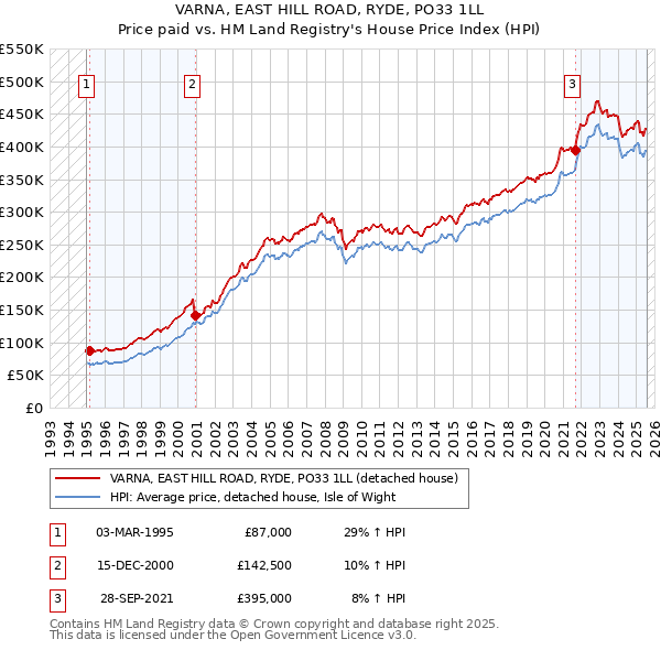 VARNA, EAST HILL ROAD, RYDE, PO33 1LL: Price paid vs HM Land Registry's House Price Index