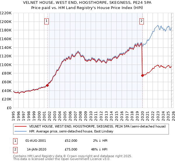 VELNET HOUSE, WEST END, HOGSTHORPE, SKEGNESS, PE24 5PA: Price paid vs HM Land Registry's House Price Index