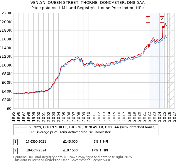 VENLYN, QUEEN STREET, THORNE, DONCASTER, DN8 5AA: Price paid vs HM Land Registry's House Price Index