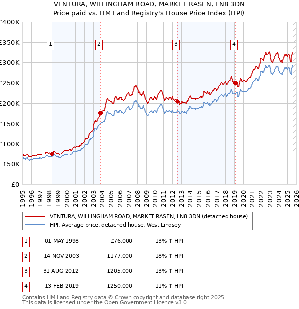 VENTURA, WILLINGHAM ROAD, MARKET RASEN, LN8 3DN: Price paid vs HM Land Registry's House Price Index