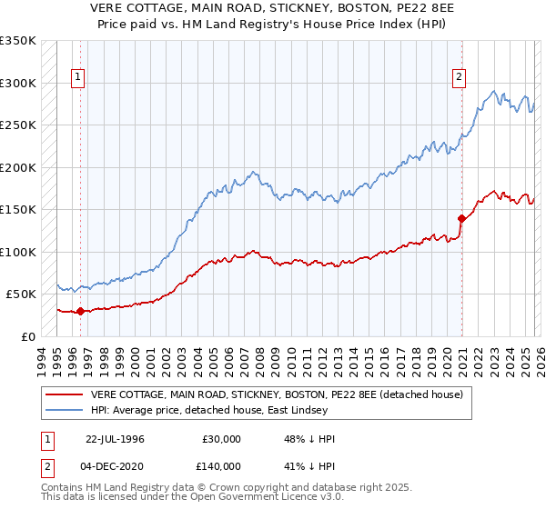 VERE COTTAGE, MAIN ROAD, STICKNEY, BOSTON, PE22 8EE: Price paid vs HM Land Registry's House Price Index