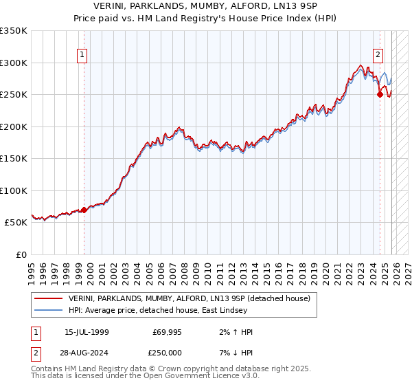 VERINI, PARKLANDS, MUMBY, ALFORD, LN13 9SP: Price paid vs HM Land Registry's House Price Index