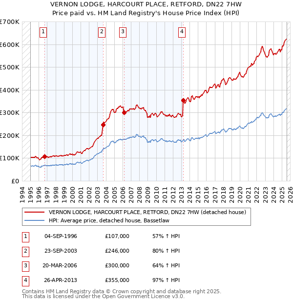 VERNON LODGE, HARCOURT PLACE, RETFORD, DN22 7HW: Price paid vs HM Land Registry's House Price Index