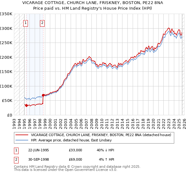 VICARAGE COTTAGE, CHURCH LANE, FRISKNEY, BOSTON, PE22 8NA: Price paid vs HM Land Registry's House Price Index