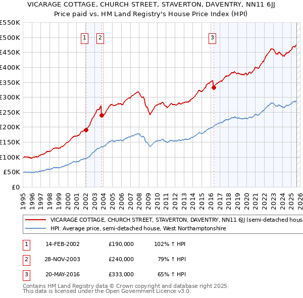 VICARAGE COTTAGE, CHURCH STREET, STAVERTON, DAVENTRY, NN11 6JJ: Price paid vs HM Land Registry's House Price Index