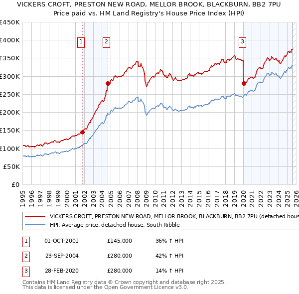 VICKERS CROFT, PRESTON NEW ROAD, MELLOR BROOK, BLACKBURN, BB2 7PU: Price paid vs HM Land Registry's House Price Index