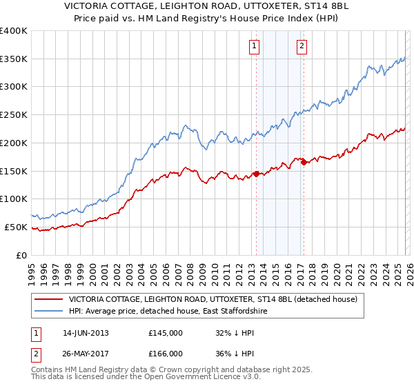 VICTORIA COTTAGE, LEIGHTON ROAD, UTTOXETER, ST14 8BL: Price paid vs HM Land Registry's House Price Index