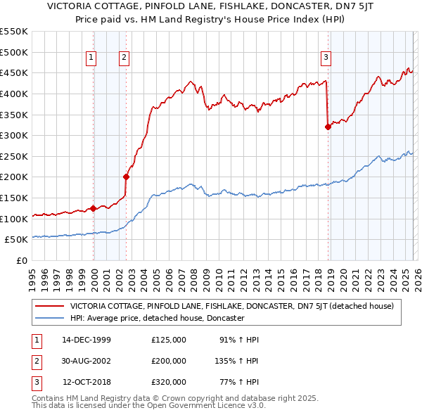VICTORIA COTTAGE, PINFOLD LANE, FISHLAKE, DONCASTER, DN7 5JT: Price paid vs HM Land Registry's House Price Index