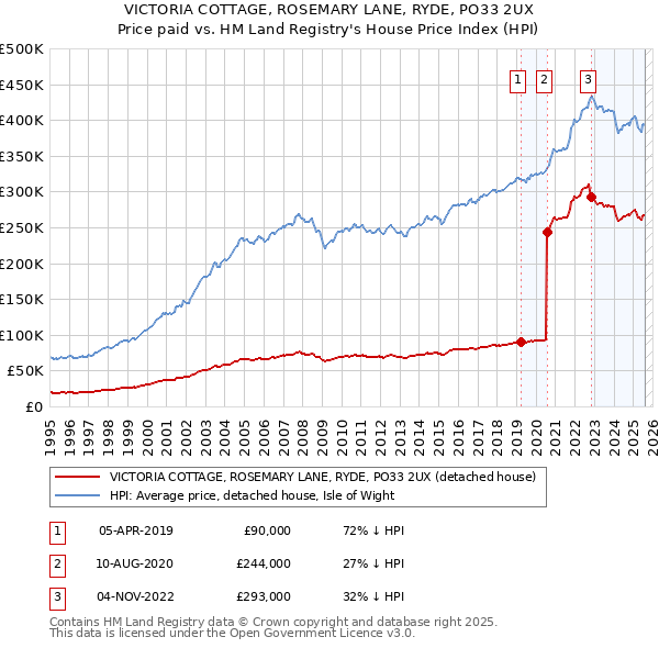 VICTORIA COTTAGE, ROSEMARY LANE, RYDE, PO33 2UX: Price paid vs HM Land Registry's House Price Index