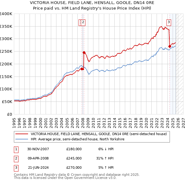 VICTORIA HOUSE, FIELD LANE, HENSALL, GOOLE, DN14 0RE: Price paid vs HM Land Registry's House Price Index