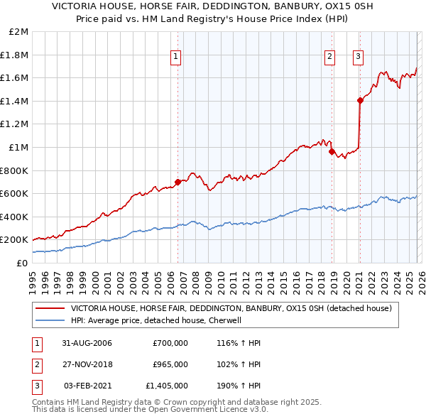 VICTORIA HOUSE, HORSE FAIR, DEDDINGTON, BANBURY, OX15 0SH: Price paid vs HM Land Registry's House Price Index
