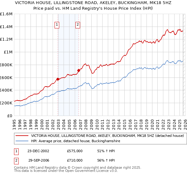 VICTORIA HOUSE, LILLINGSTONE ROAD, AKELEY, BUCKINGHAM, MK18 5HZ: Price paid vs HM Land Registry's House Price Index