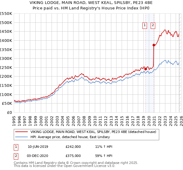 VIKING LODGE, MAIN ROAD, WEST KEAL, SPILSBY, PE23 4BE: Price paid vs HM Land Registry's House Price Index