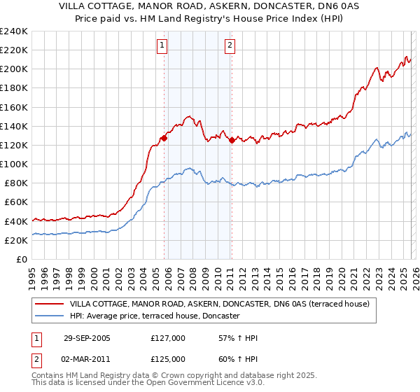 VILLA COTTAGE, MANOR ROAD, ASKERN, DONCASTER, DN6 0AS: Price paid vs HM Land Registry's House Price Index
