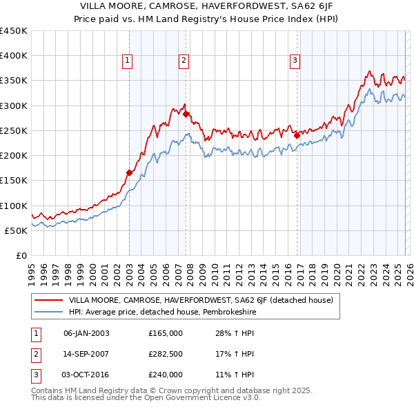 VILLA MOORE, CAMROSE, HAVERFORDWEST, SA62 6JF: Price paid vs HM Land Registry's House Price Index