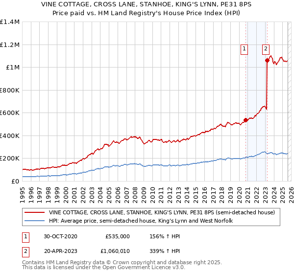 VINE COTTAGE, CROSS LANE, STANHOE, KING'S LYNN, PE31 8PS: Price paid vs HM Land Registry's House Price Index
