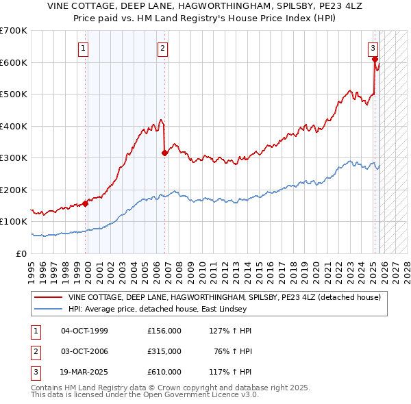 VINE COTTAGE, DEEP LANE, HAGWORTHINGHAM, SPILSBY, PE23 4LZ: Price paid vs HM Land Registry's House Price Index