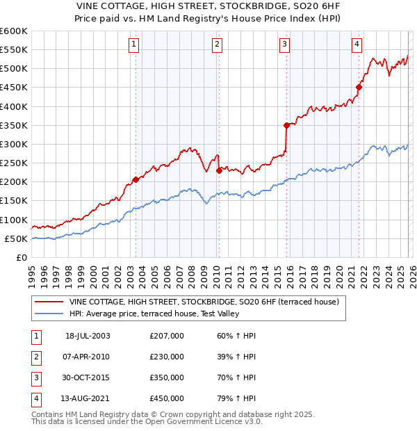 VINE COTTAGE, HIGH STREET, STOCKBRIDGE, SO20 6HF: Price paid vs HM Land Registry's House Price Index