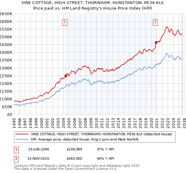VINE COTTAGE, HIGH STREET, THORNHAM, HUNSTANTON, PE36 6LX: Price paid vs HM Land Registry's House Price Index