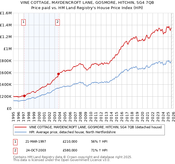 VINE COTTAGE, MAYDENCROFT LANE, GOSMORE, HITCHIN, SG4 7QB: Price paid vs HM Land Registry's House Price Index
