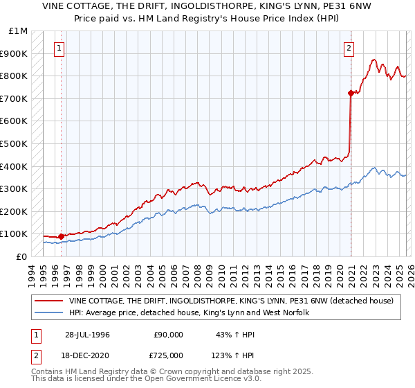 VINE COTTAGE, THE DRIFT, INGOLDISTHORPE, KING'S LYNN, PE31 6NW: Price paid vs HM Land Registry's House Price Index