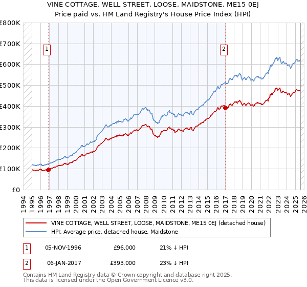 VINE COTTAGE, WELL STREET, LOOSE, MAIDSTONE, ME15 0EJ: Price paid vs HM Land Registry's House Price Index