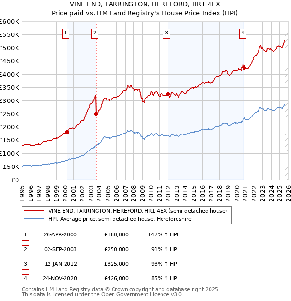 VINE END, TARRINGTON, HEREFORD, HR1 4EX: Price paid vs HM Land Registry's House Price Index