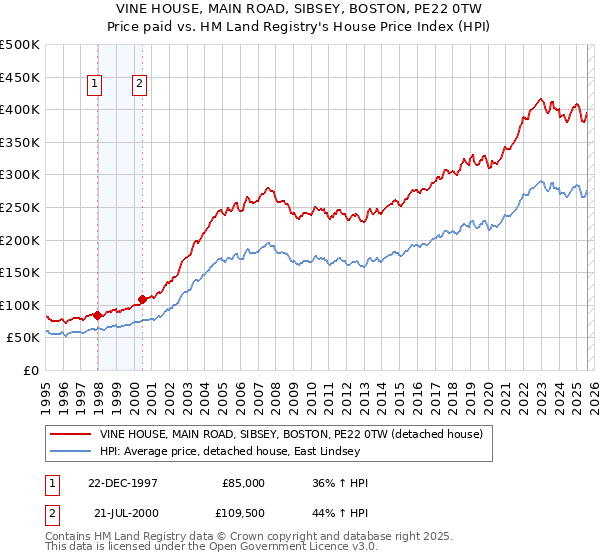 VINE HOUSE, MAIN ROAD, SIBSEY, BOSTON, PE22 0TW: Price paid vs HM Land Registry's House Price Index