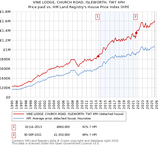 VINE LODGE, CHURCH ROAD, ISLEWORTH, TW7 4PH: Price paid vs HM Land Registry's House Price Index