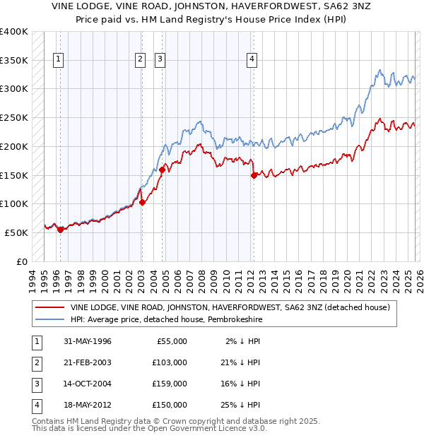 VINE LODGE, VINE ROAD, JOHNSTON, HAVERFORDWEST, SA62 3NZ: Price paid vs HM Land Registry's House Price Index