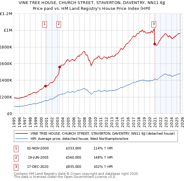 VINE TREE HOUSE, CHURCH STREET, STAVERTON, DAVENTRY, NN11 6JJ: Price paid vs HM Land Registry's House Price Index