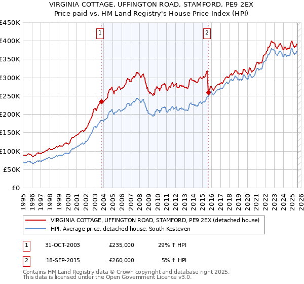 VIRGINIA COTTAGE, UFFINGTON ROAD, STAMFORD, PE9 2EX: Price paid vs HM Land Registry's House Price Index