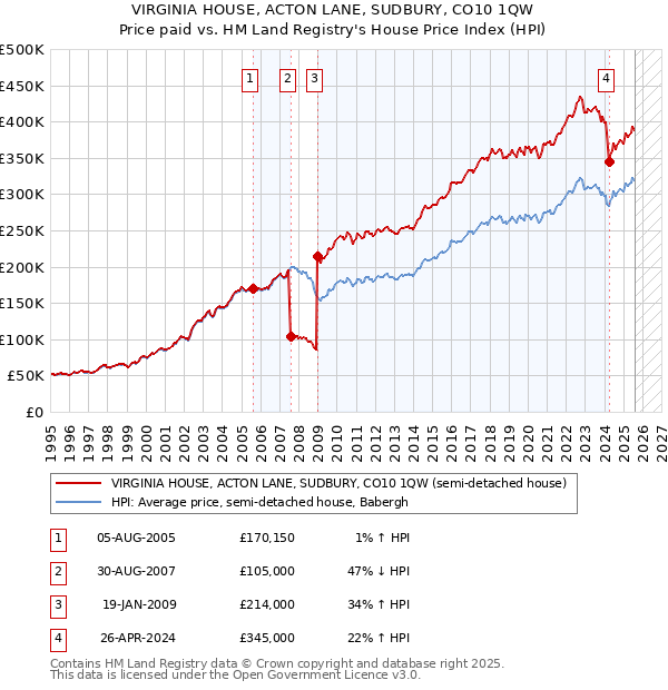 VIRGINIA HOUSE, ACTON LANE, SUDBURY, CO10 1QW: Price paid vs HM Land Registry's House Price Index