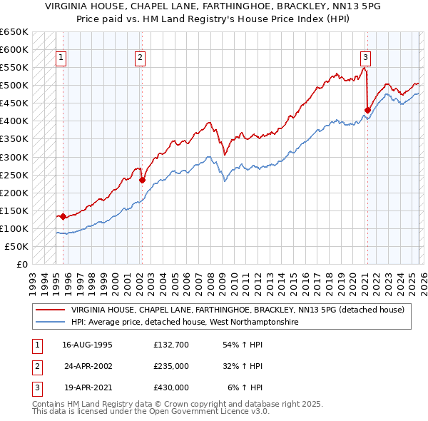 VIRGINIA HOUSE, CHAPEL LANE, FARTHINGHOE, BRACKLEY, NN13 5PG: Price paid vs HM Land Registry's House Price Index