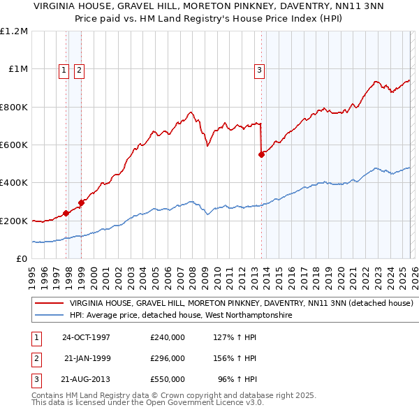 VIRGINIA HOUSE, GRAVEL HILL, MORETON PINKNEY, DAVENTRY, NN11 3NN: Price paid vs HM Land Registry's House Price Index