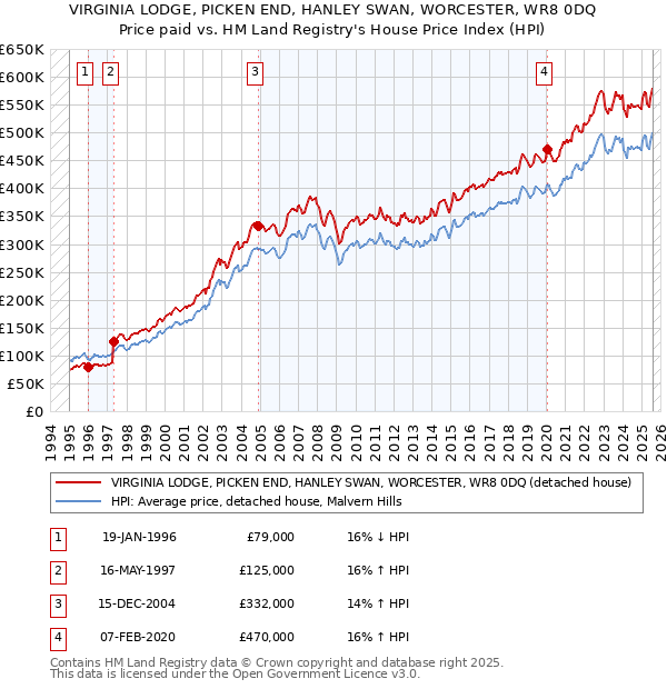 VIRGINIA LODGE, PICKEN END, HANLEY SWAN, WORCESTER, WR8 0DQ: Price paid vs HM Land Registry's House Price Index