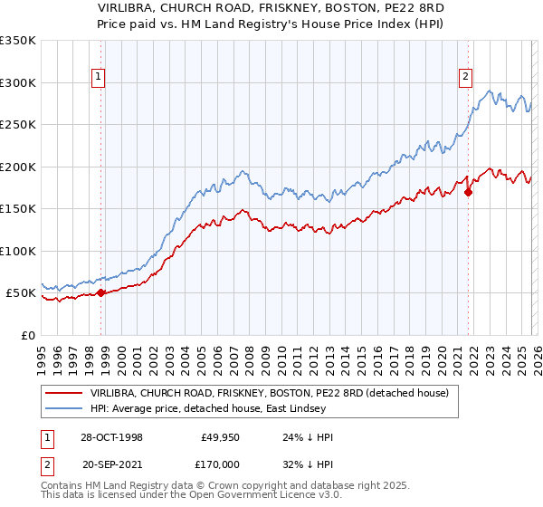 VIRLIBRA, CHURCH ROAD, FRISKNEY, BOSTON, PE22 8RD: Price paid vs HM Land Registry's House Price Index