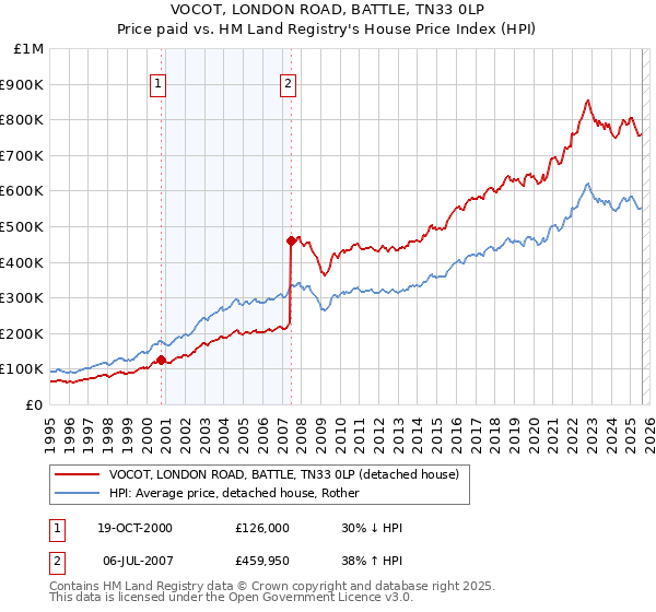 VOCOT, LONDON ROAD, BATTLE, TN33 0LP: Price paid vs HM Land Registry's House Price Index