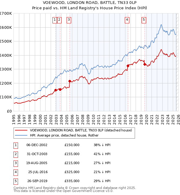 VOEWOOD, LONDON ROAD, BATTLE, TN33 0LP: Price paid vs HM Land Registry's House Price Index