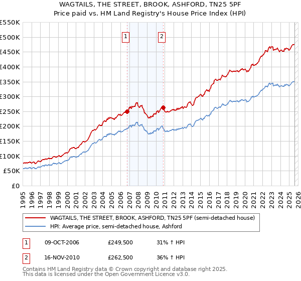 WAGTAILS, THE STREET, BROOK, ASHFORD, TN25 5PF: Price paid vs HM Land Registry's House Price Index